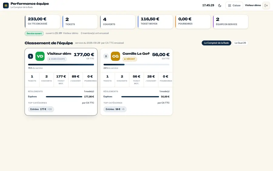 La performance de l'équipe — Le chiffre réalisé par chaque serveur sur le service.